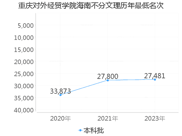 最低分名次