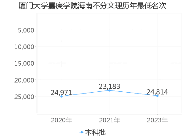 最低分名次