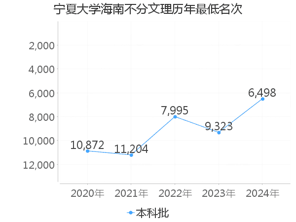 最低分名次