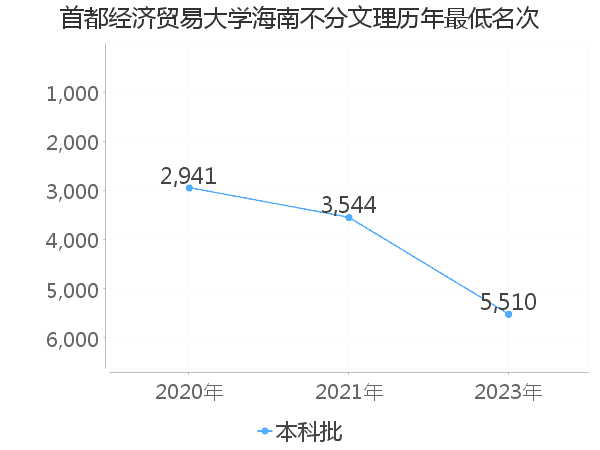 最低分名次