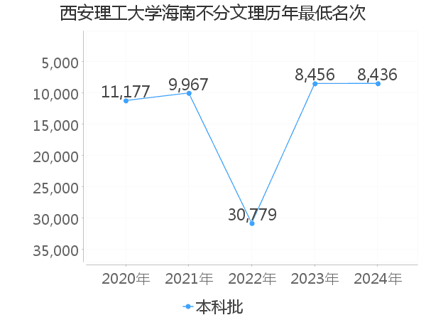 最低分名次