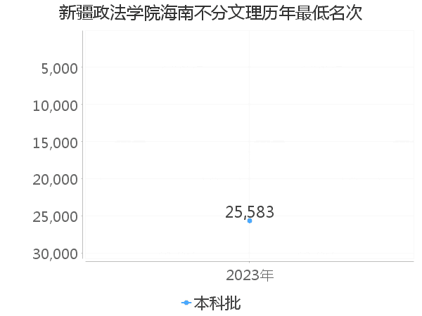 最低分名次