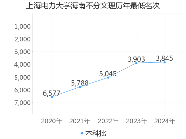 最低分名次