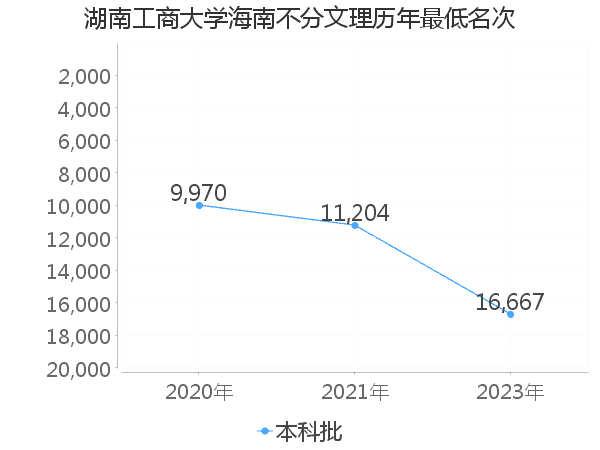 最低分名次