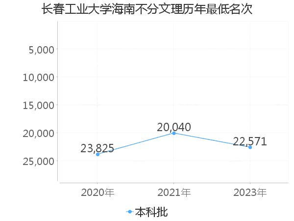 最低分名次