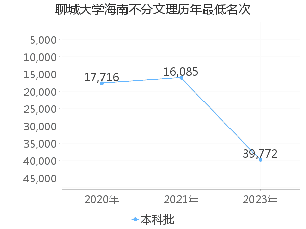 最低分名次