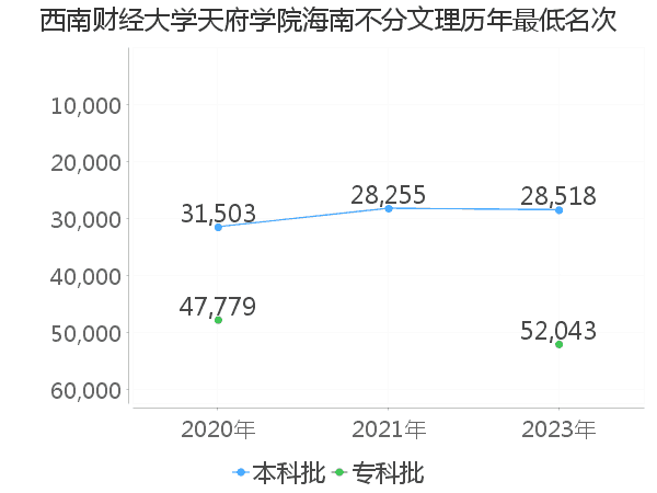 最低分名次