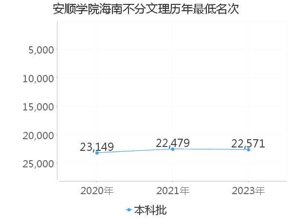 最低分名次