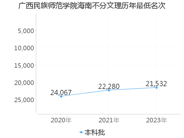 最低分名次