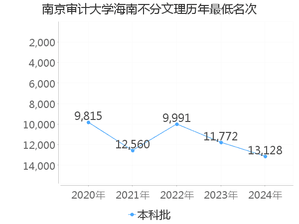 最低分名次