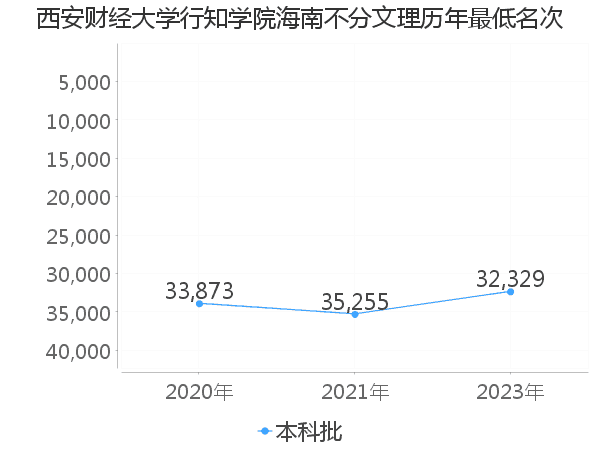 最低分名次