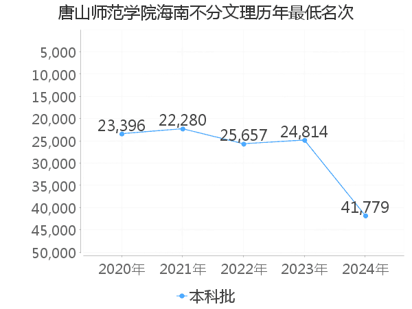 最低分名次