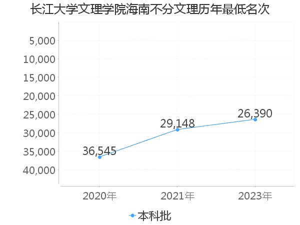 最低分名次