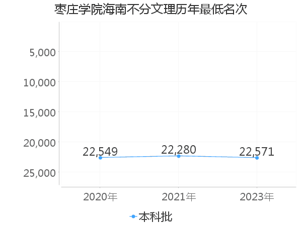 最低分名次