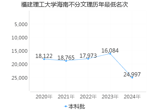 最低分名次