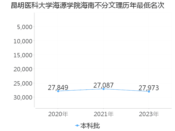 最低分名次