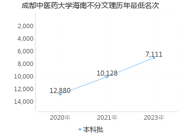 最低分名次