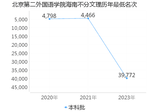 最低分名次