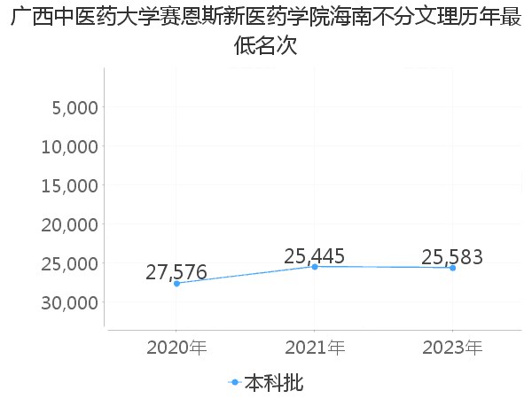 最低分名次