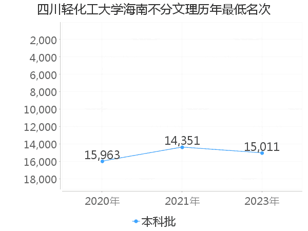 最低分名次