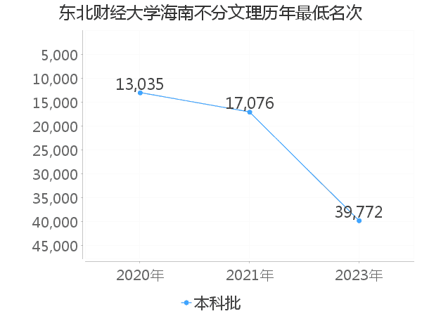 最低分名次