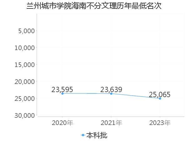 最低分名次