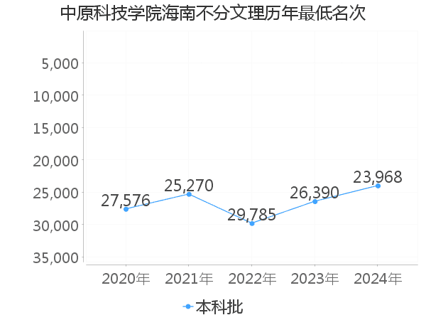 最低分名次