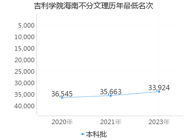 最低分名次