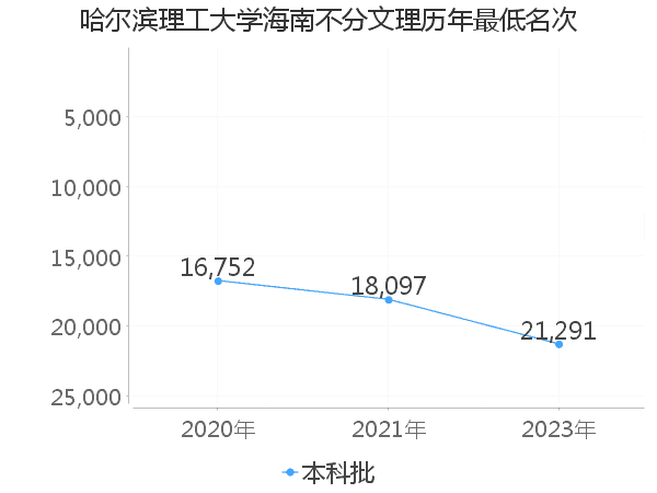 最低分名次