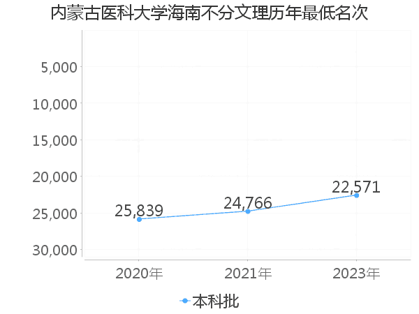 最低分名次