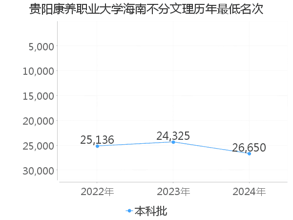 最低分名次