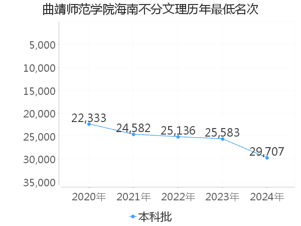 最低分名次