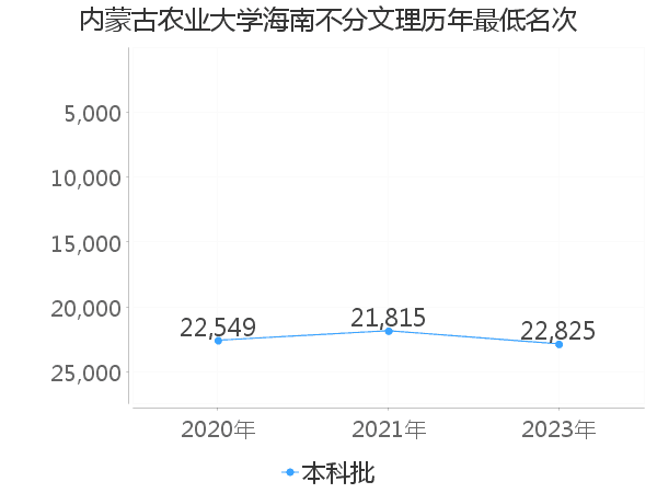 最低分名次