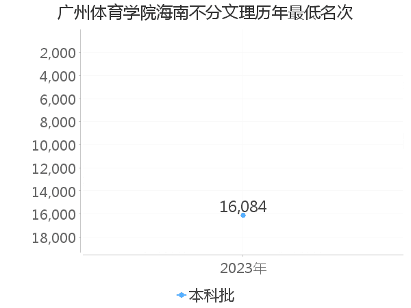 最低分名次