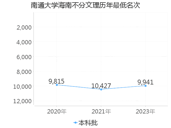 最低分名次