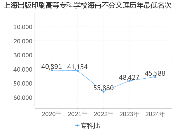 最低分名次