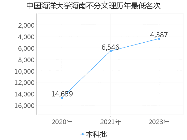 最低分名次