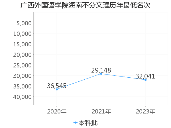 最低分名次