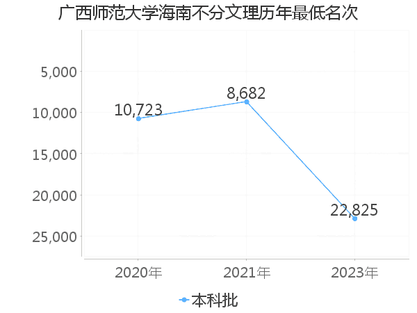 最低分名次