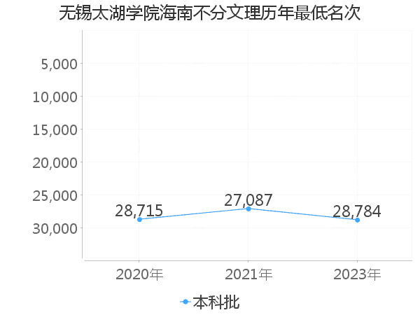 最低分名次