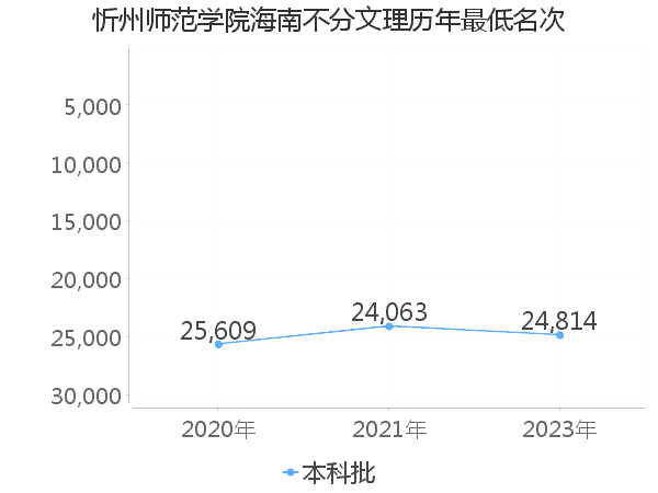 最低分名次