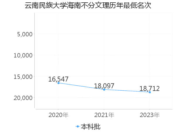 最低分名次