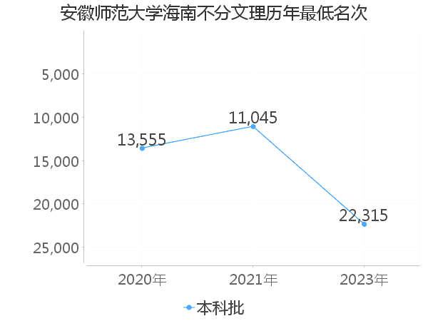 最低分名次