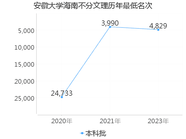 最低分名次