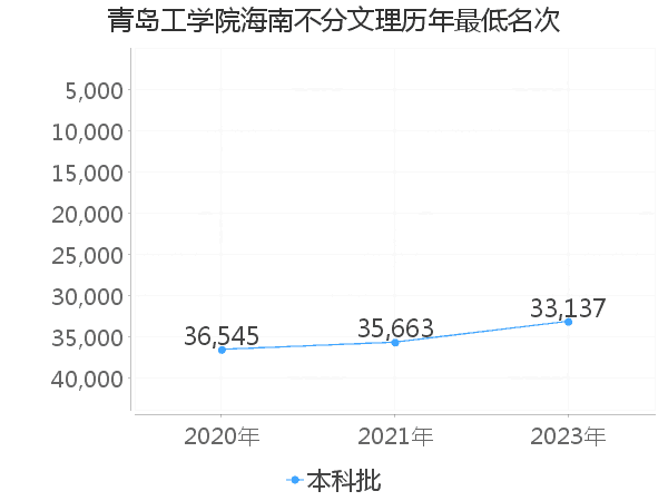 最低分名次