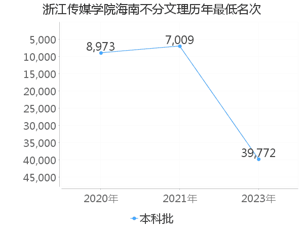 最低分名次