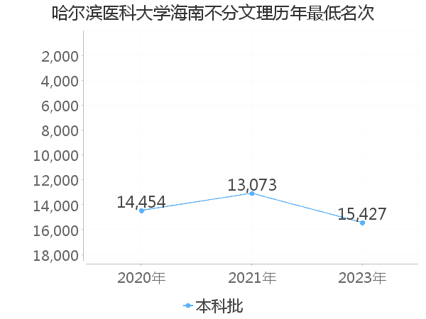 最低分名次