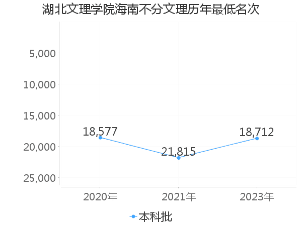 最低分名次