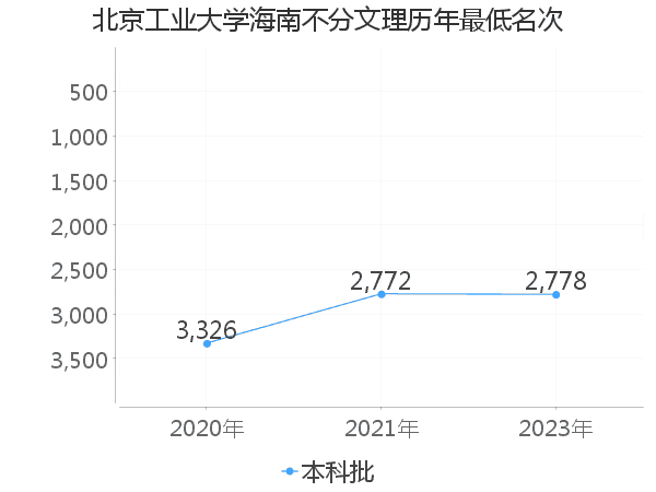 最低分名次