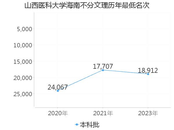 最低分名次